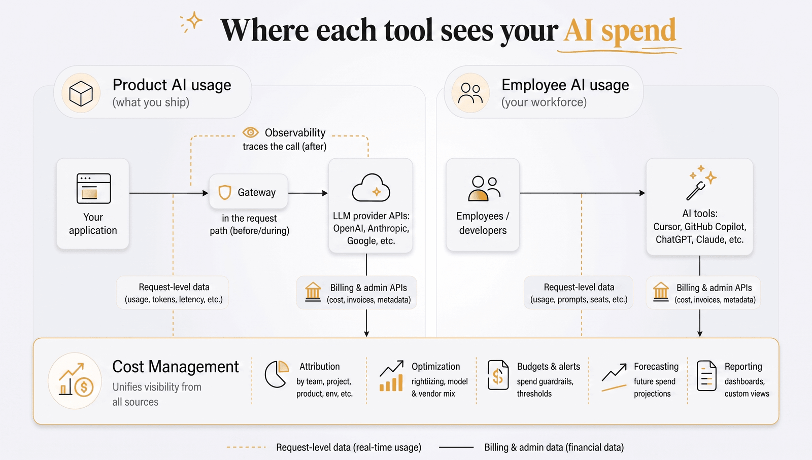 Diagram showing where each tool sees your AI spend: gateways sit in the request path, observability traces the call after it happens, and a cost management layer unifies billing and request-level data across product and employee AI usage
